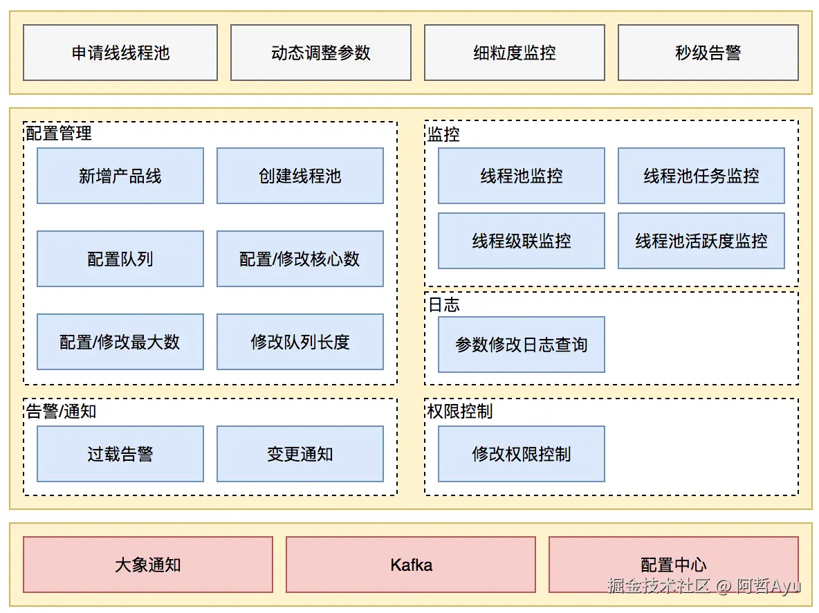 图18 动态化线程池功能架构