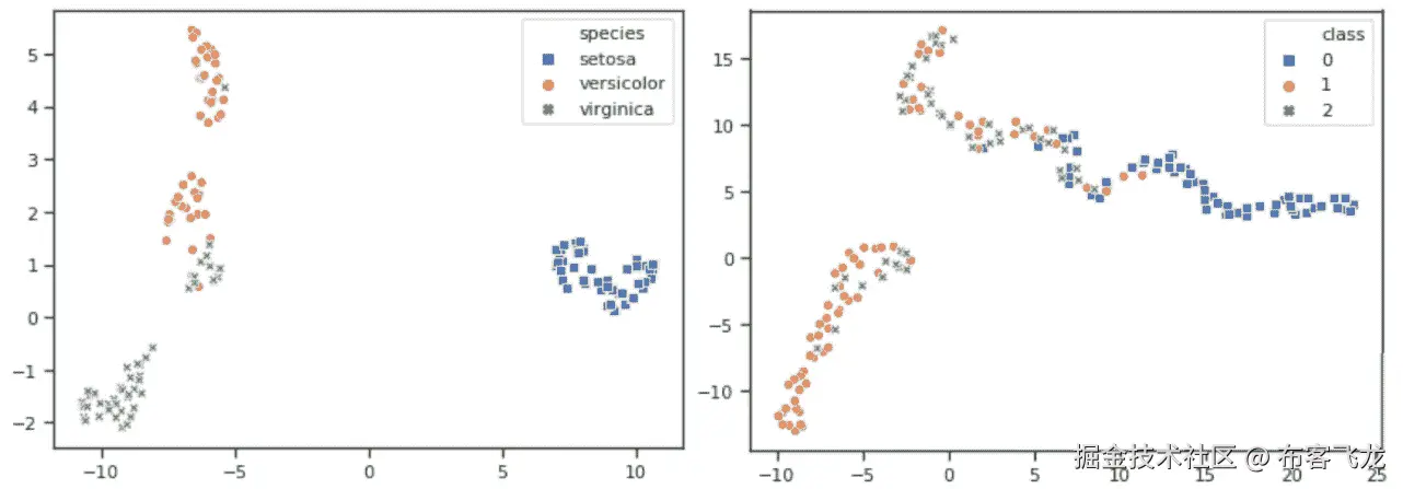 图 5.26 – Iris 花朵数据集（左）和 UCI 酒类识别数据集（右）的 UMAP 结果