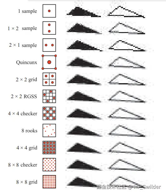 图5.25：一些采样方案的对比，按照每个像素采样次数从少到多进行排列。其中Quincunx方法包含五个采样点，其中四个和其他像素共享拐角，中心采样点贡献了最终颜色的一半权重。 2 \times 2 RGSS可以比 2 \times 2 grid在接近水平的边缘处，捕获更多的灰度等级。同样的，虽然8 rooks方法使用的样本数量更少，但是它可以比 4 \times 4 grid捕获更多的灰度等级。