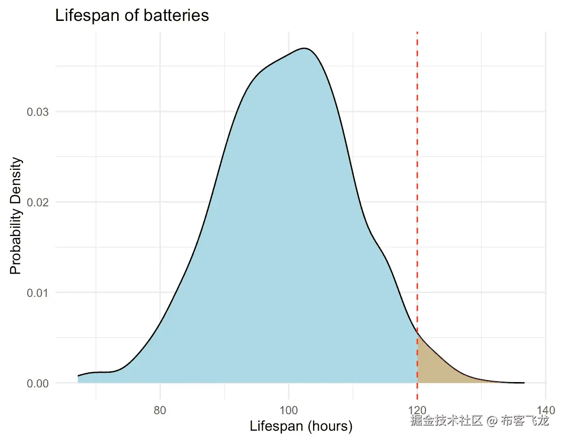 图 10.12 – 使用阴影区域可视化经验正态分布的概率密度函数
