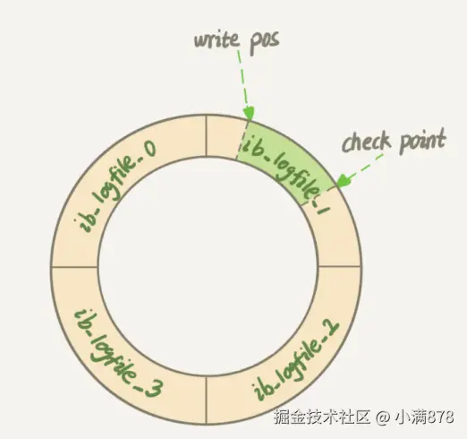 redo log循环写