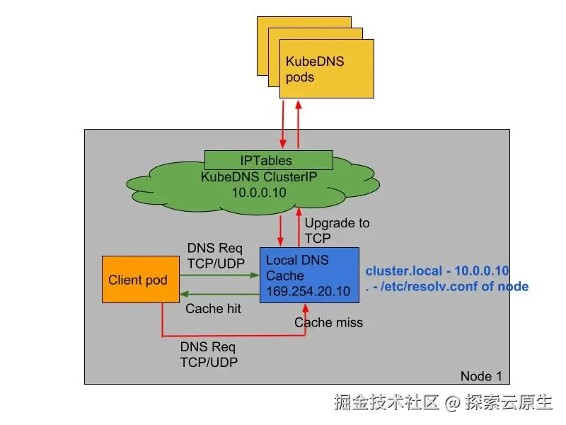 node-local-dns-flow.png