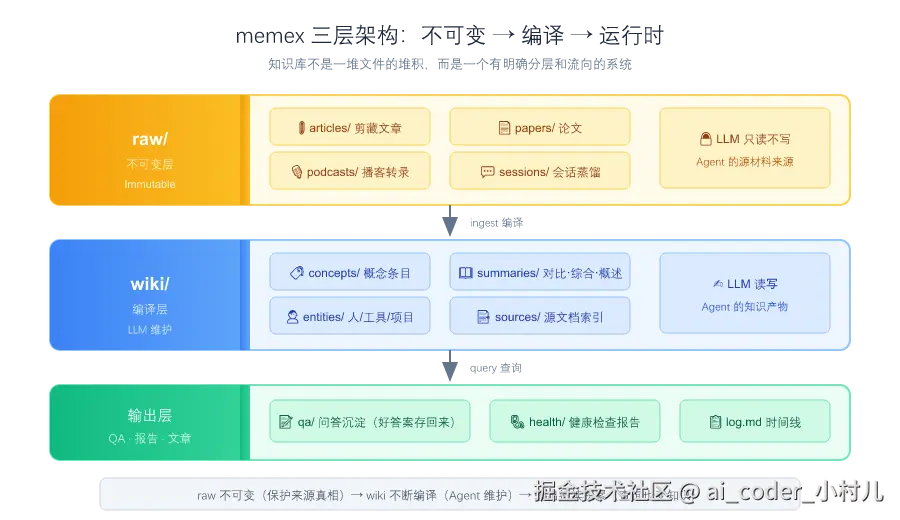 memex 三层架构：raw（不可变）→ wiki（编译）→ 输出