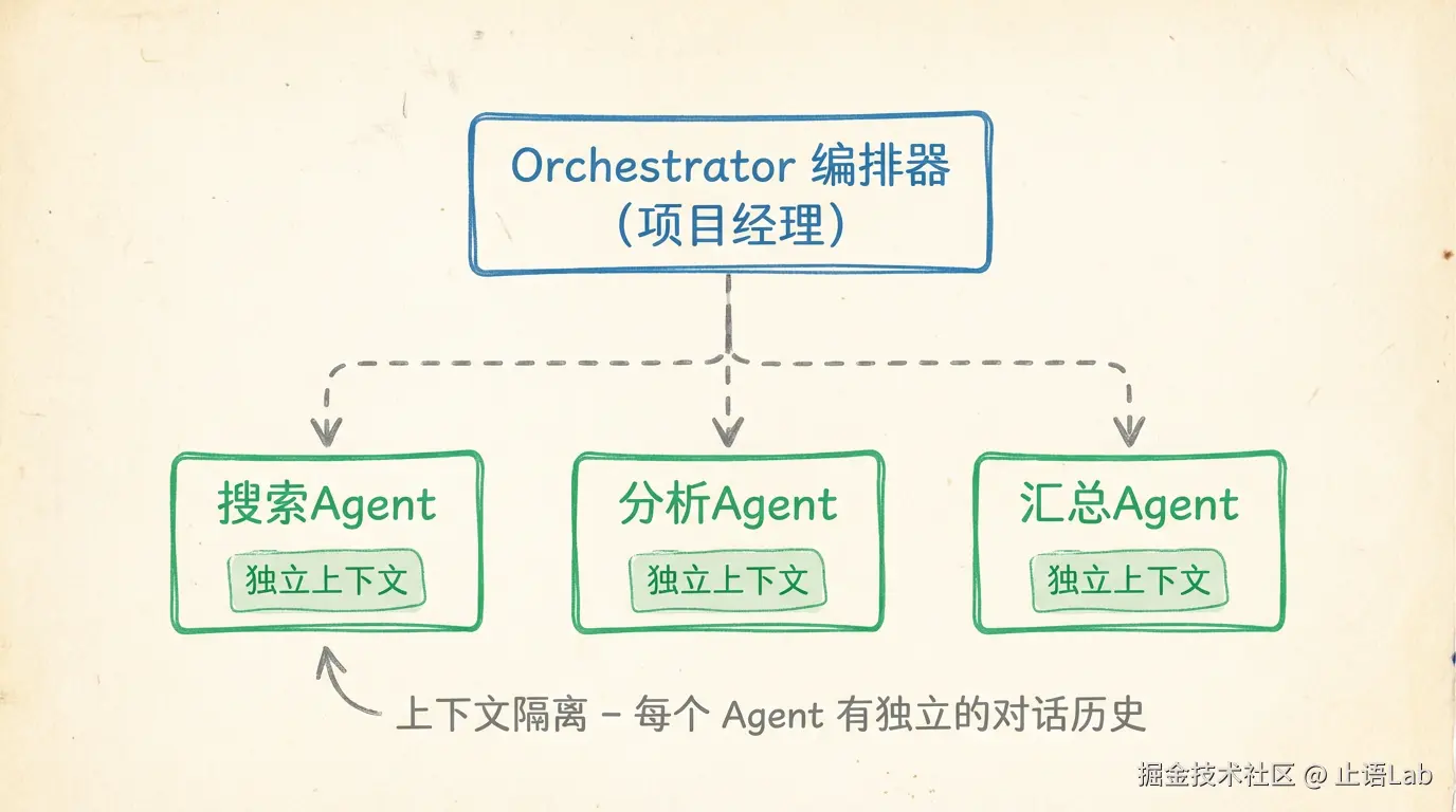 orchestrator-arch-handdrawn.png