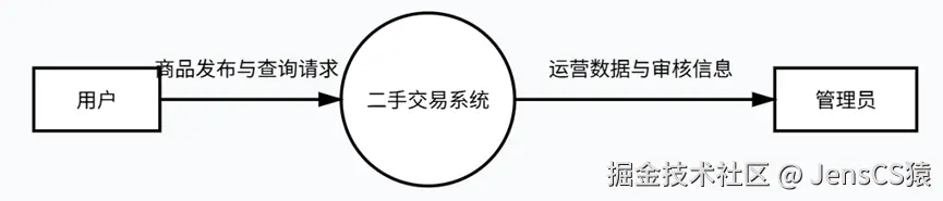 顶层数据流图示例