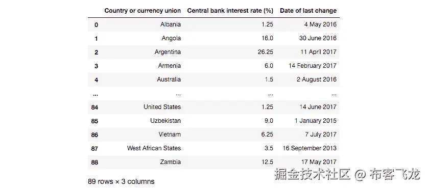 图 3.11：各国利率表    