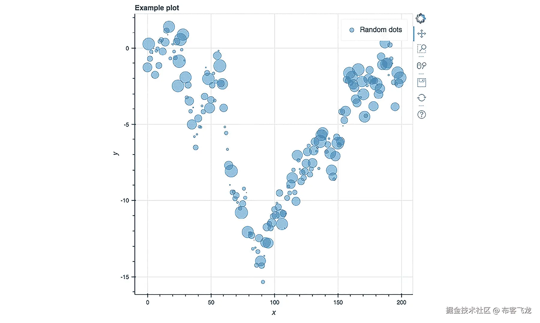 图 3.16：一个示例散点图