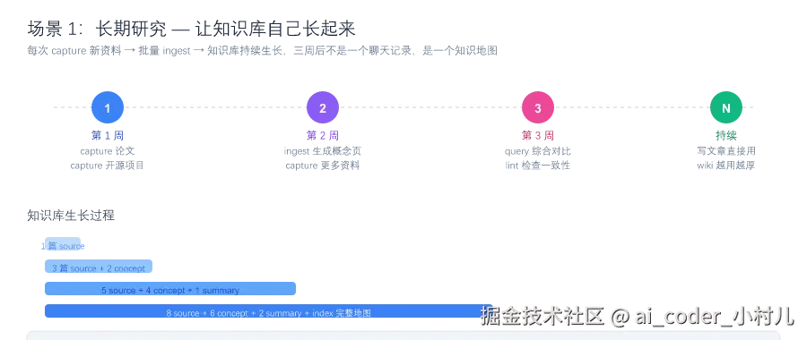 场景1：长期研究 — 知识库随时间生长