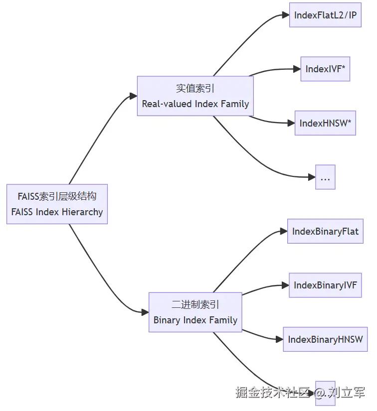 FAISS索引层级结构.png