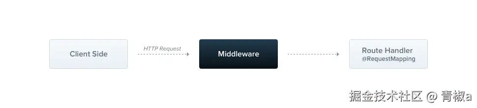 图片来自于nestjs