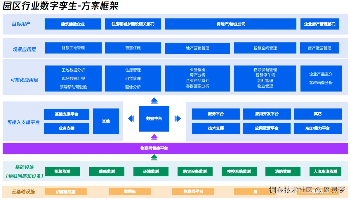 园区数字孪生从设计到交付落地标准化流程：从概念到现实，驱动园区智能化建设