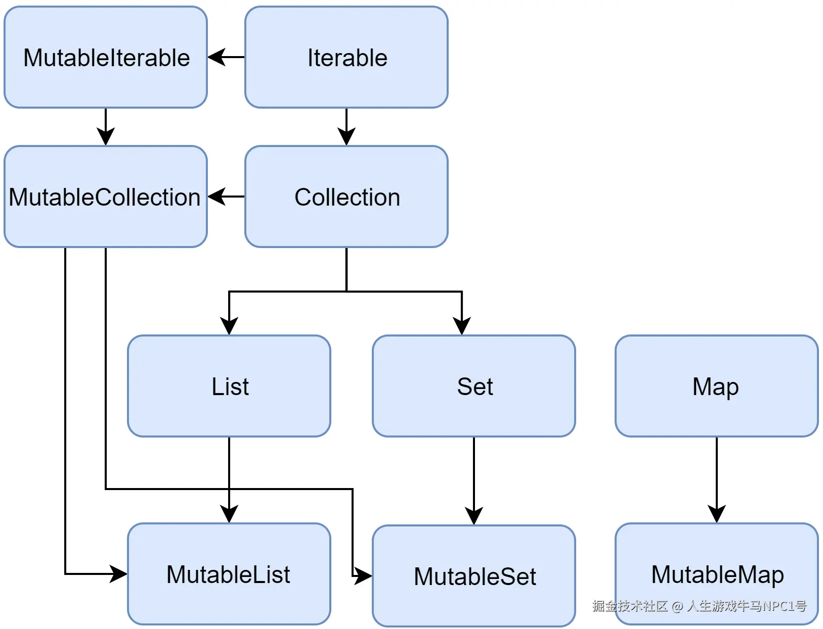 Collection interfaces hierarchy