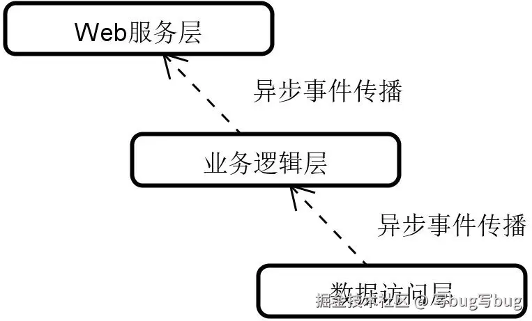 基于响应式实现方法的数据流转时序图