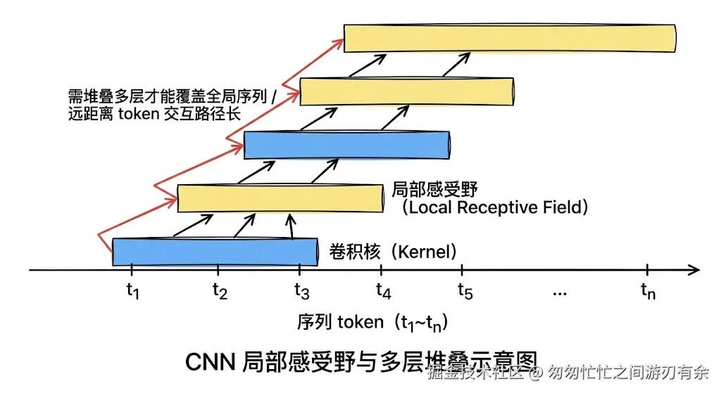 CNN 局部感受野示意图.png