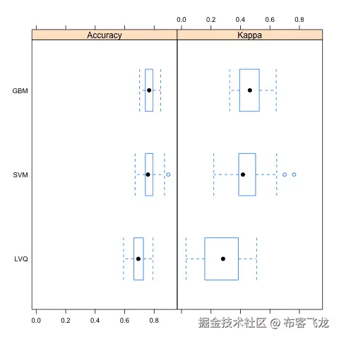 Box Plot Comparing Model Results
