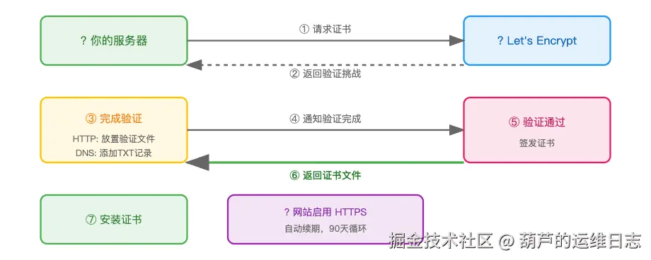 图表