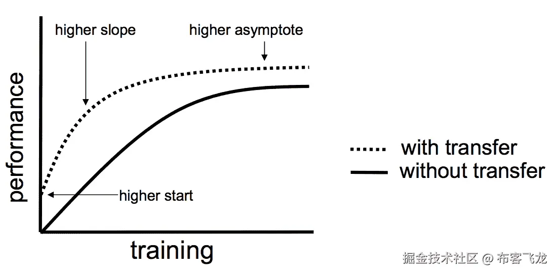 Three ways in which transfer might improve learning
