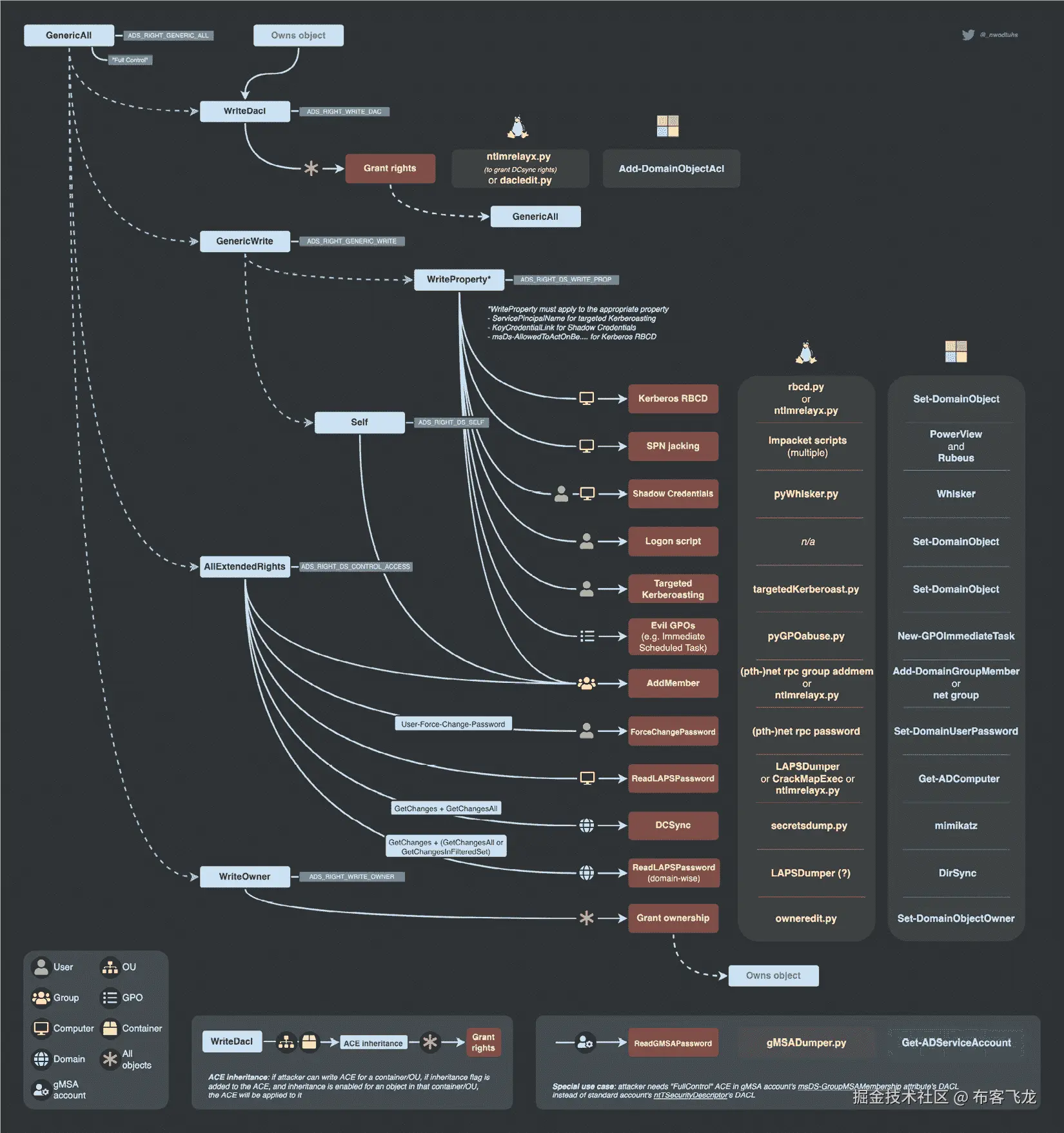 图 6.11 – ACL 滥用思维导图