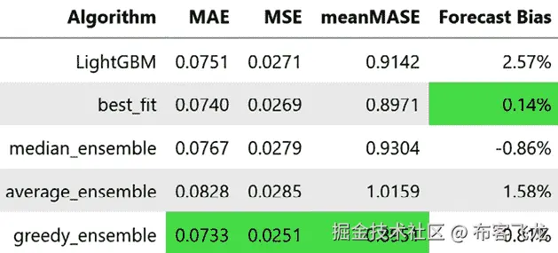 图 9.4 – 基于简单爬山的集成方法汇总指标