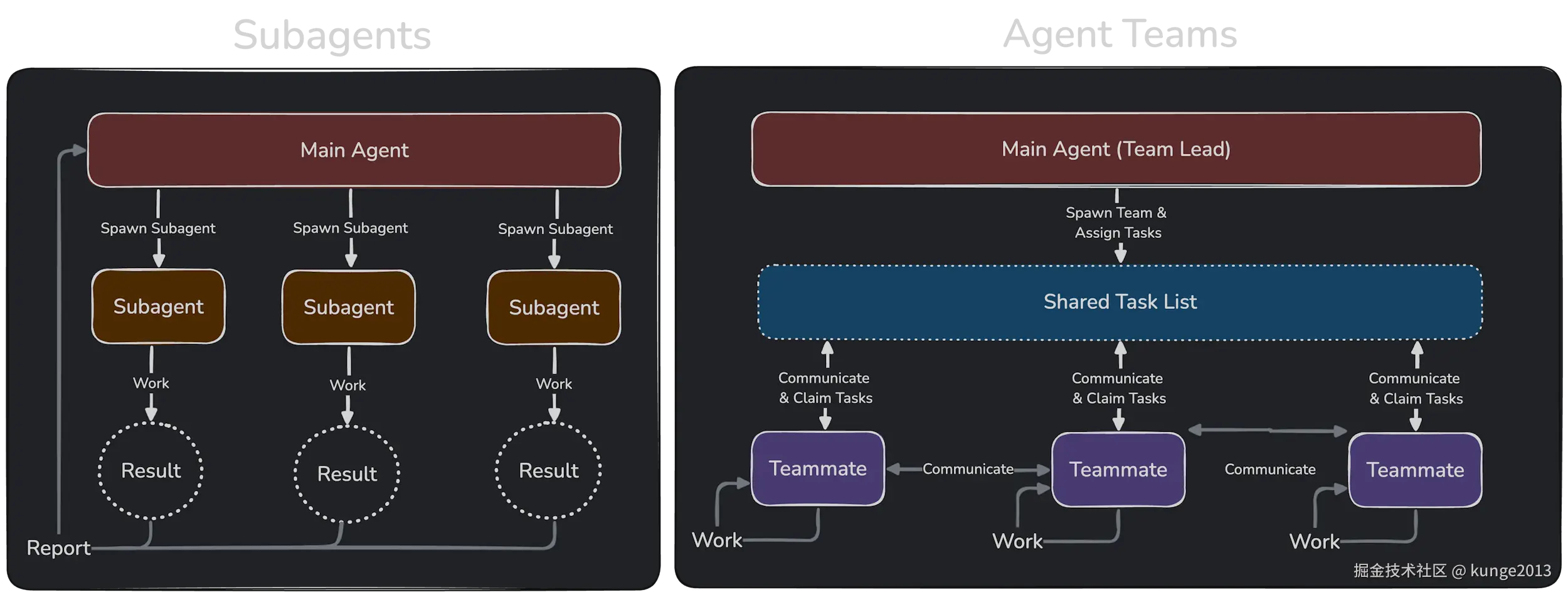 比较 subagent 和 agent team 架构的图表。Subagents 由主代理生成、执行工作并报告结果。Agent teams 通过共享任务列表进行协调，队友彼此直接通信。