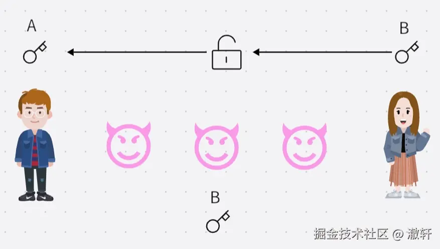 非对称加密传递.png
