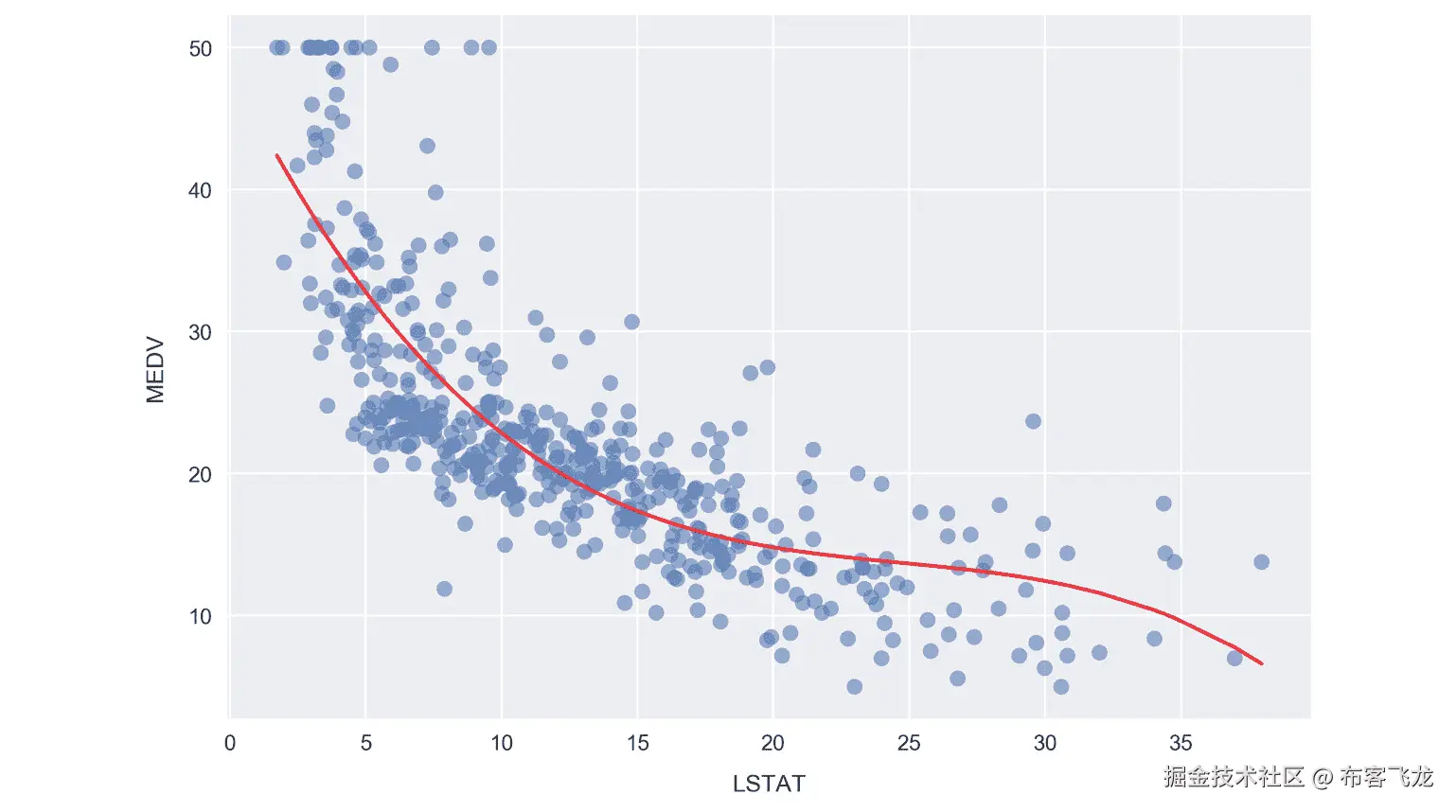 图 1.54：绘制 MEDV 与 LSTAT 的多项式模型