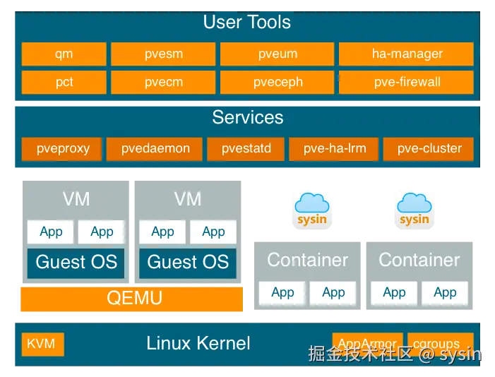 Proxmox VE Diagram