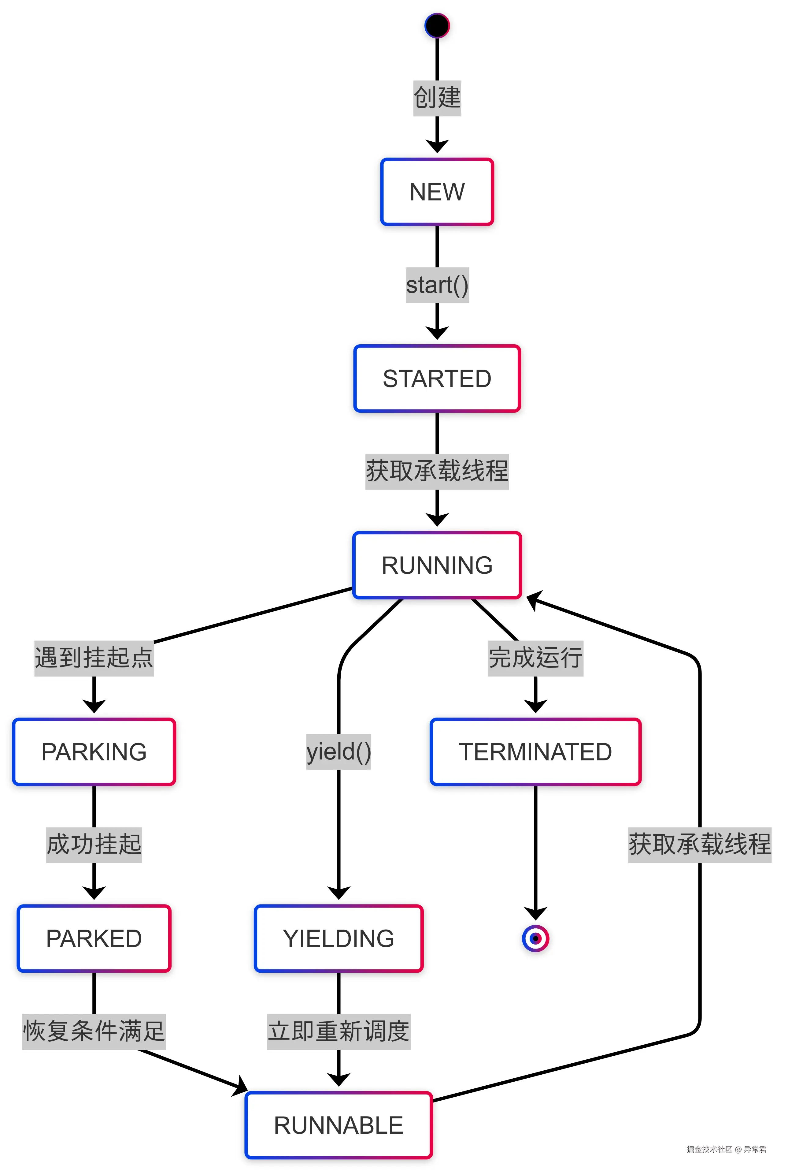 虚拟线程状态转换.png