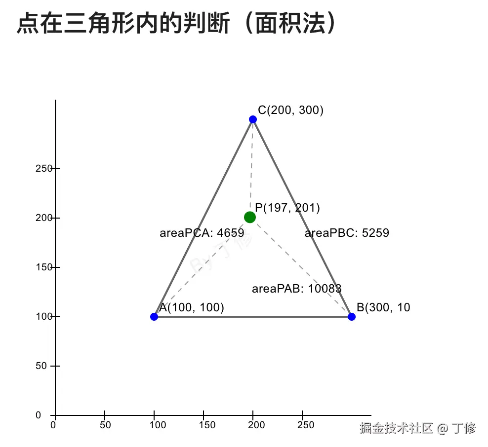 面积法