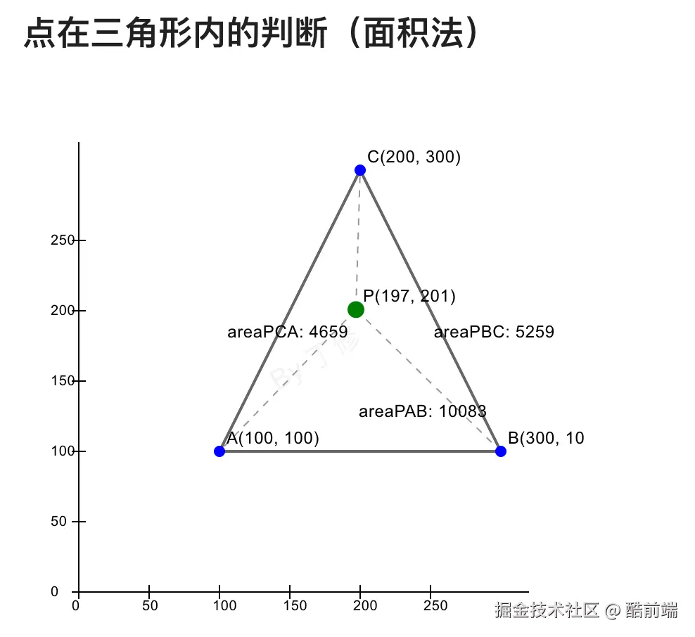 面积法