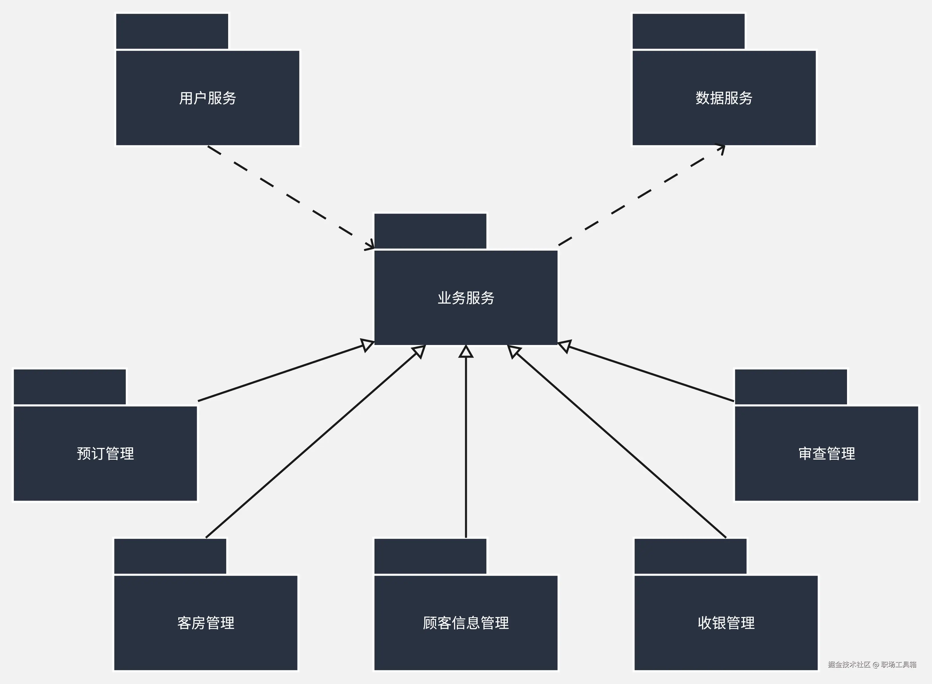 UML包图模板-来自boardmix模板社区