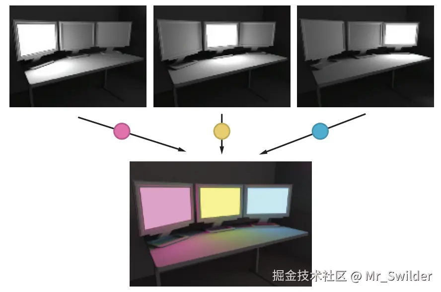 图11.25：使用预计算radiance传输的渲染示例。会预先计算三个显示器的完整光照传输，分别获得一个归一化的“单位”响应。由于光线传输的线性叠加特点，这些单独的解可以分别乘以显示器的颜色（本例中是粉色、黄色和蓝色），从而获得最终的光照效果。