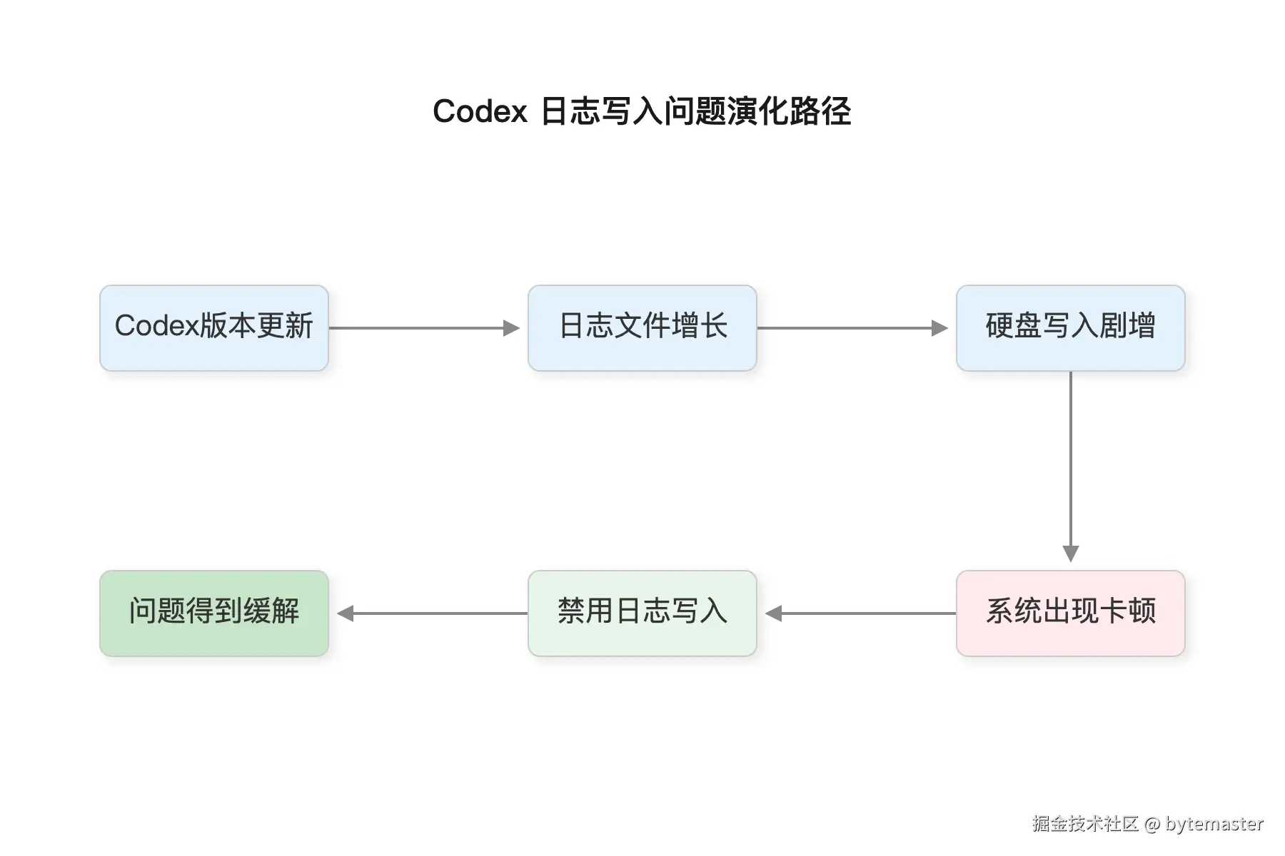 02-时间线：Codex版本更新→logs_2.sqlite文件持.png