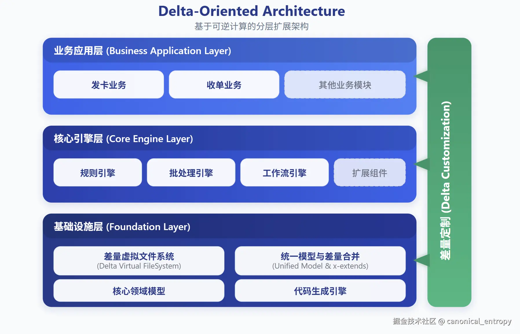 delta-oriented-arch