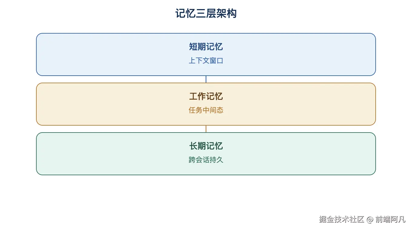 图 4：记忆三层架构