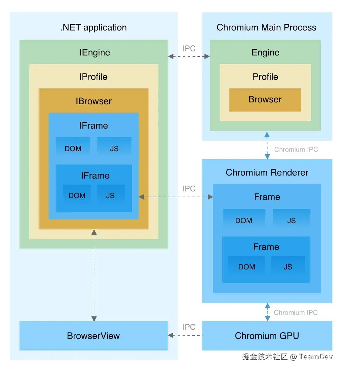DotNetBrowser 架构