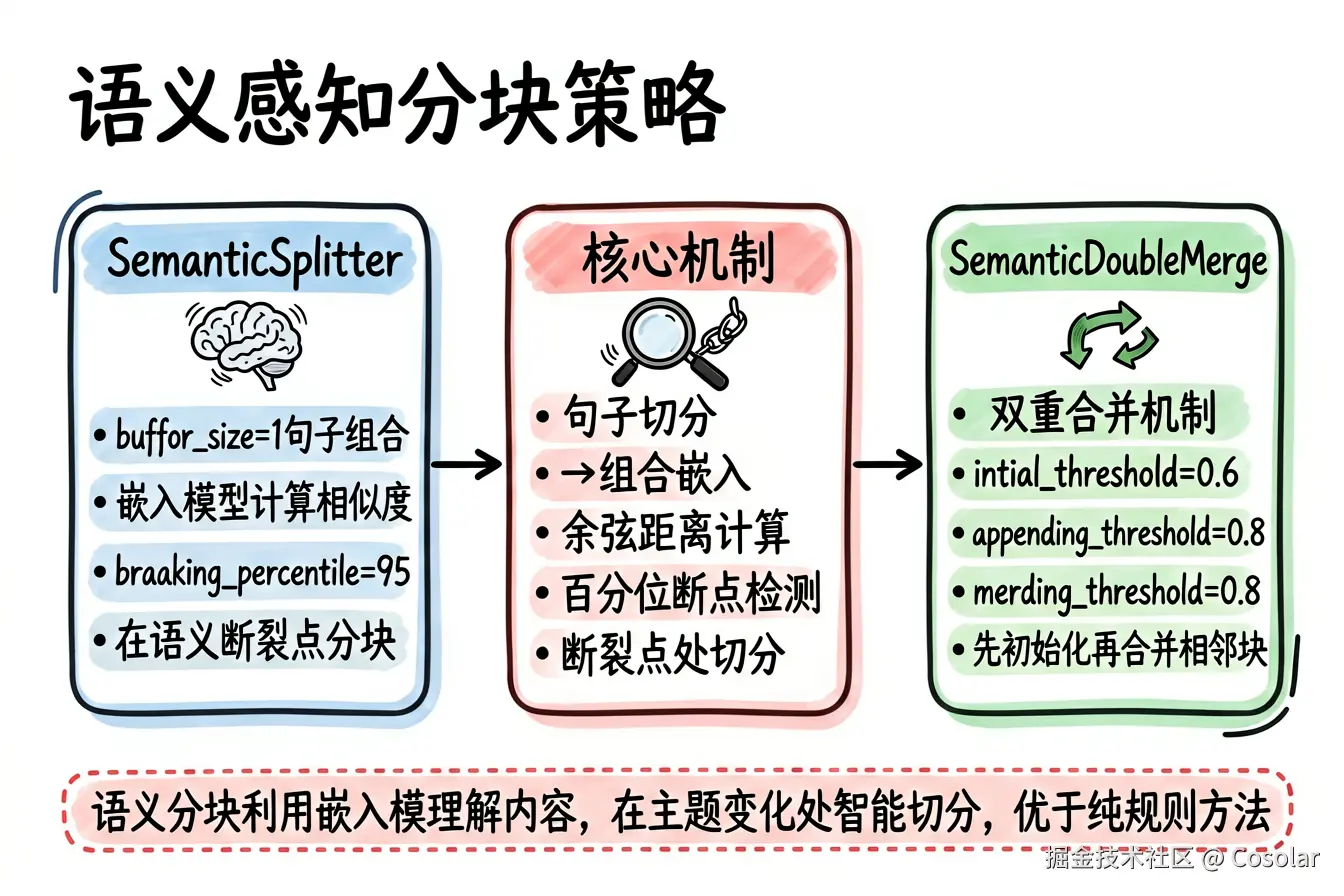 语义感知分块策略
