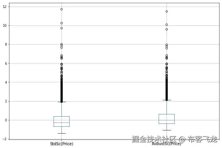 图 6.8 – StandardScaler 和 RobustScaler 的箱线图