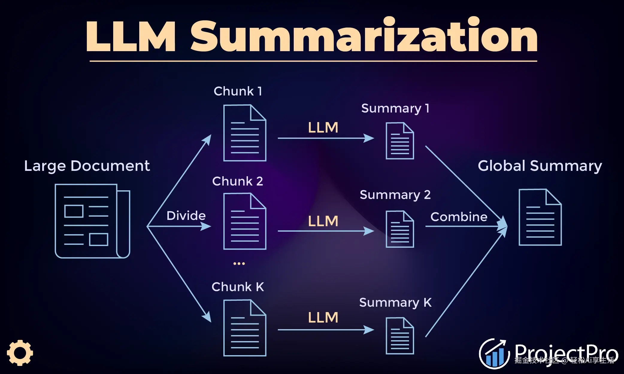 LLM Summarization: Techniques, Metrics, and Top Models
