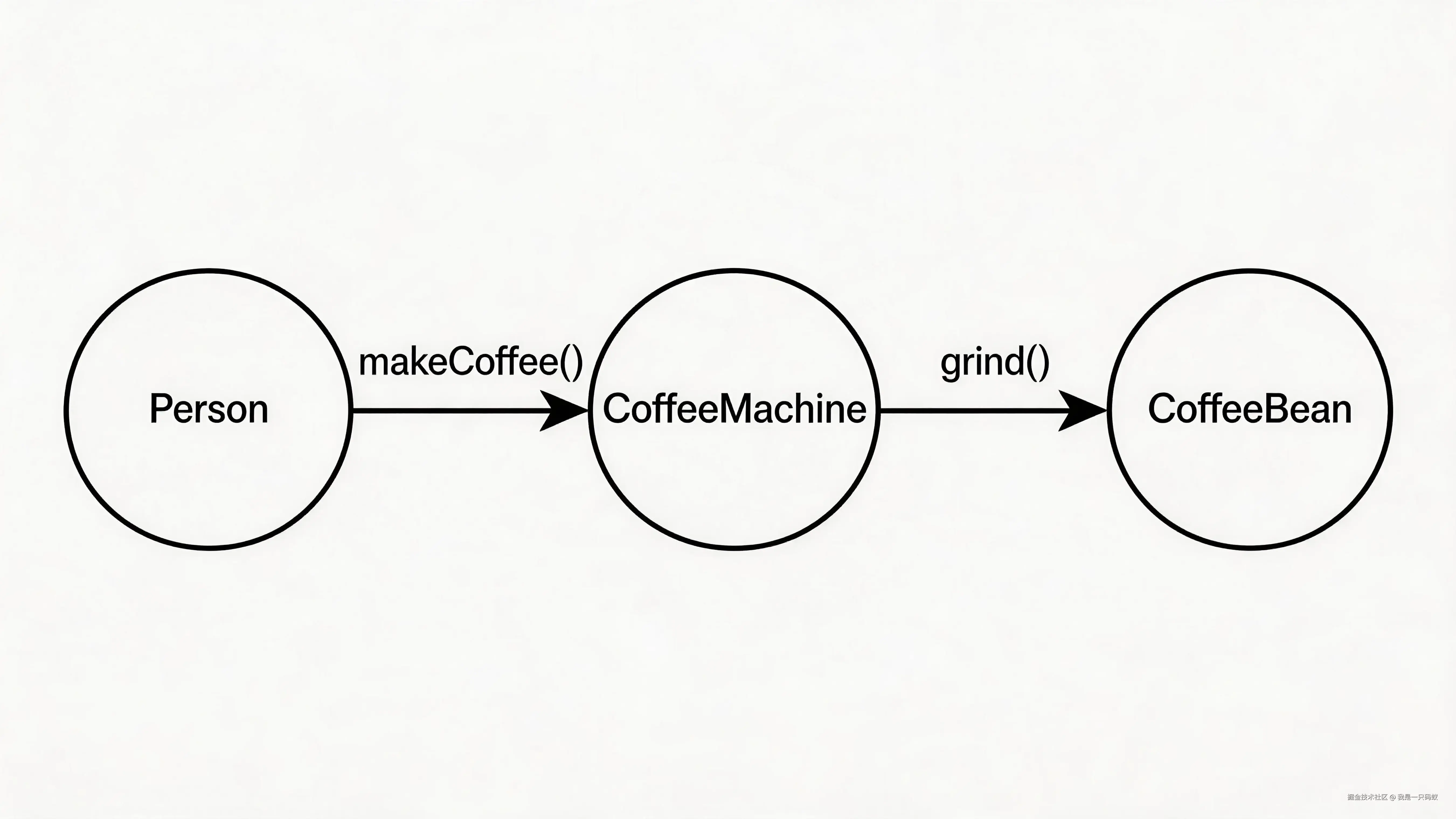jimeng-2026-06-02-6935-一张对象协作图：三个圆圈分别代表 Person、CoffeeMachine、Co....png