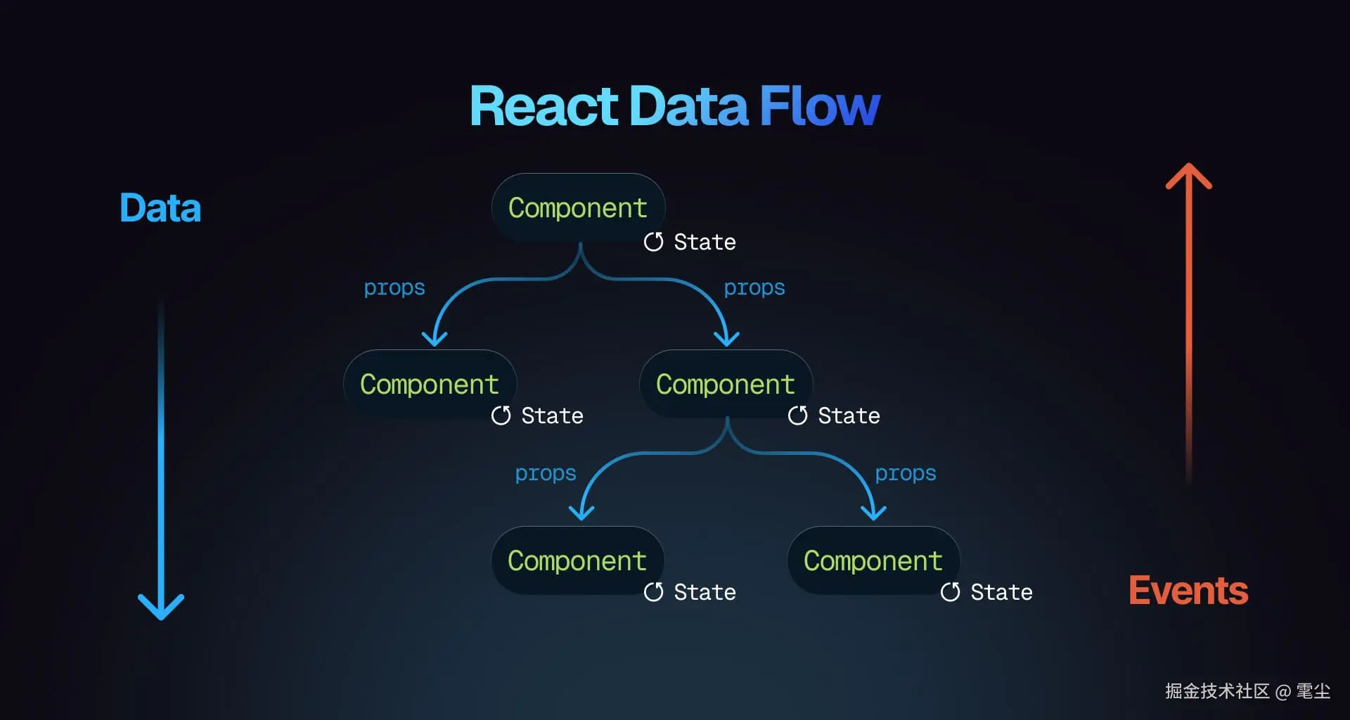 React data flow