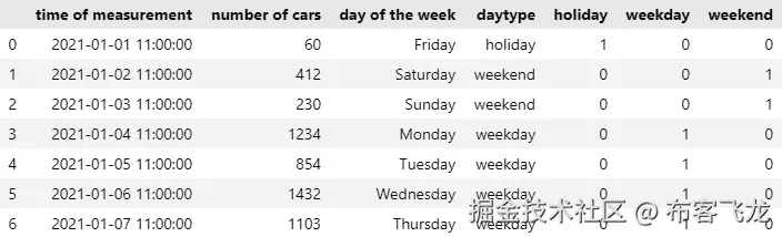 图 6.4 – 对新特征进行独热编码