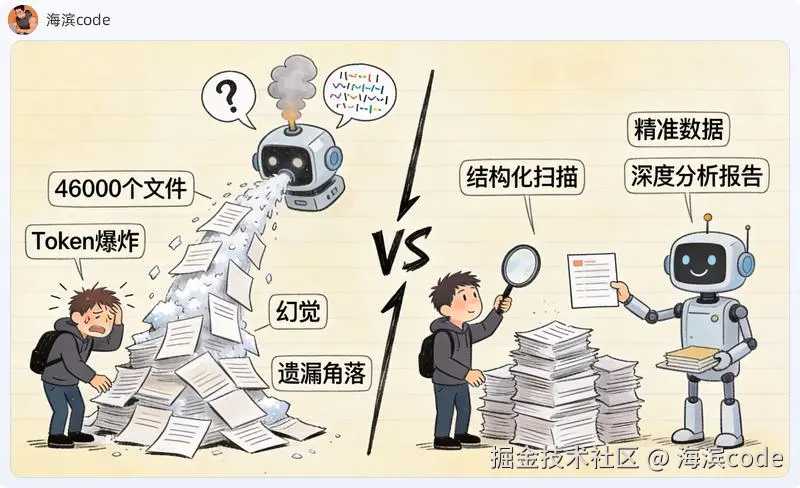 直接喂AI vs 先扫描再喂AI
