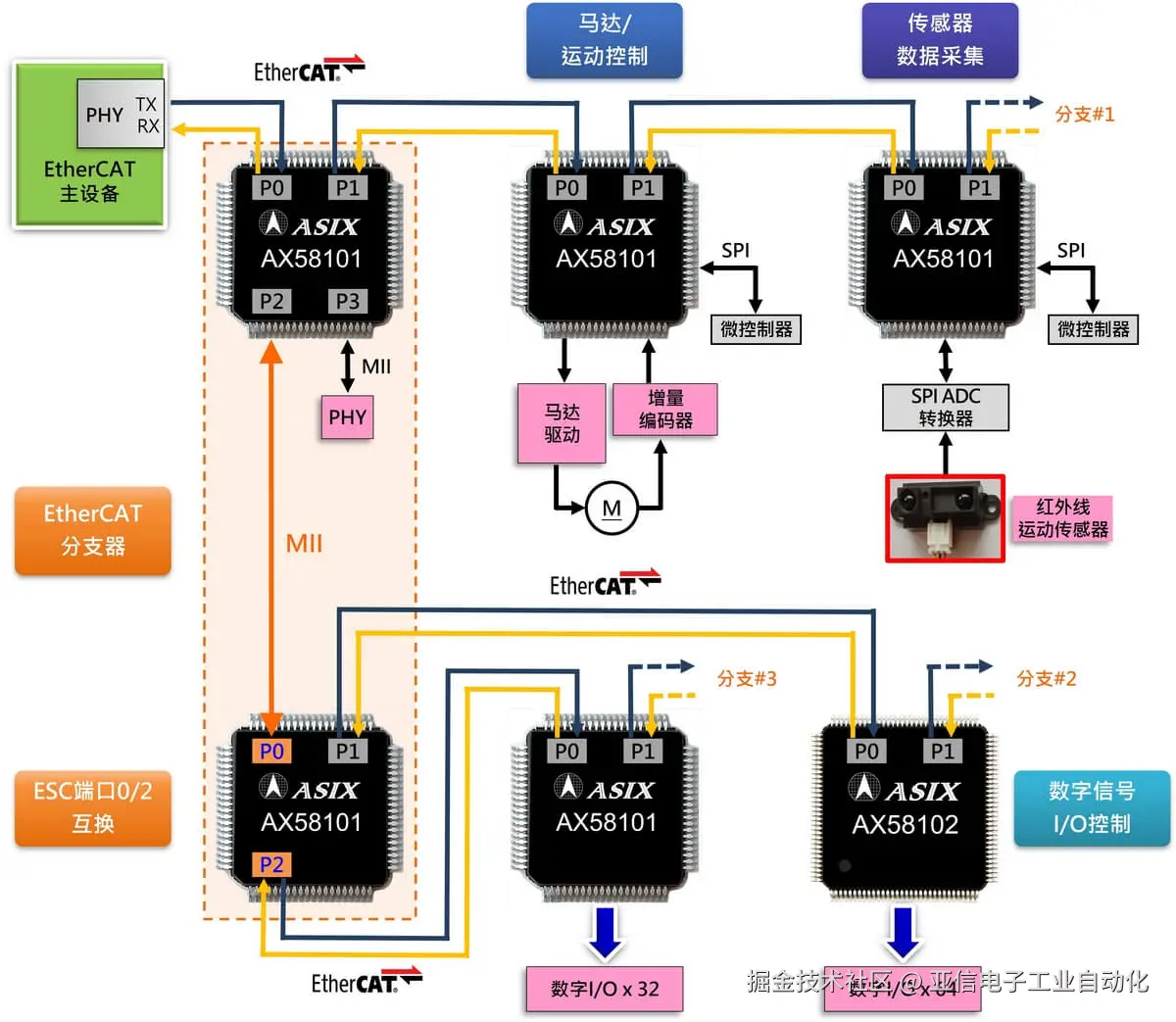 亚信电子推出新一代AX58101 EtherCAT子设备控制器_20251008.jpg