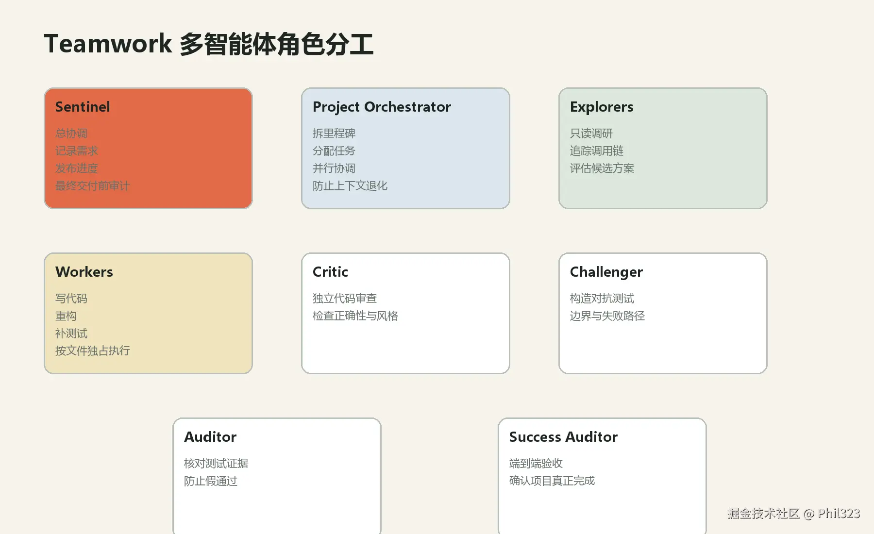 Teamwork 角色分工（笔者整理）