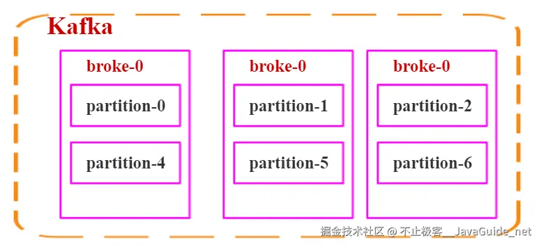 JavaGuide_Kafka_通信2_多个分区在Broker中的分配.png