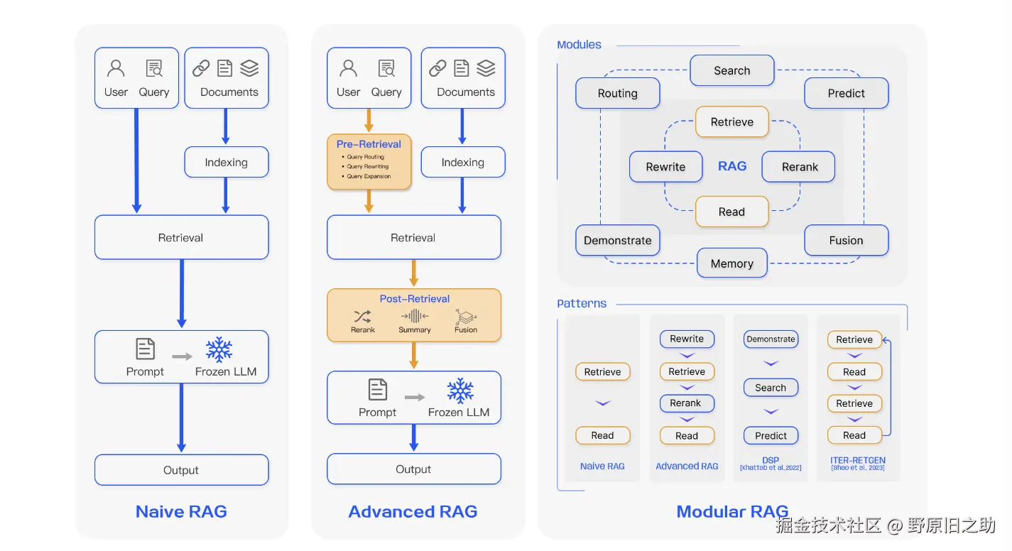 Comparison between the three paradigms of RAG.png