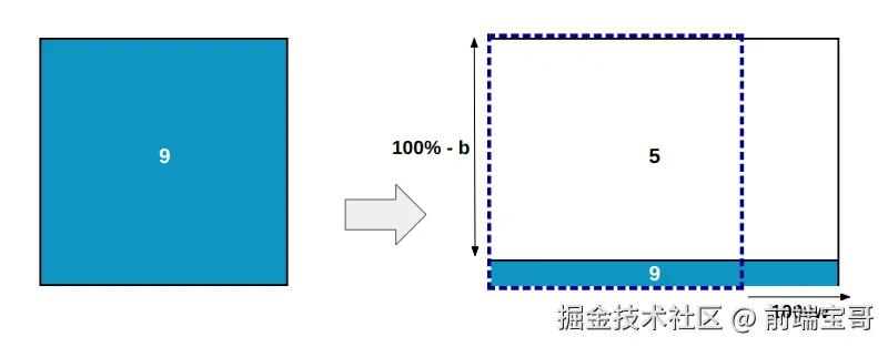 区域的高度设置为元素的整个高度，底部边缘减去 8px