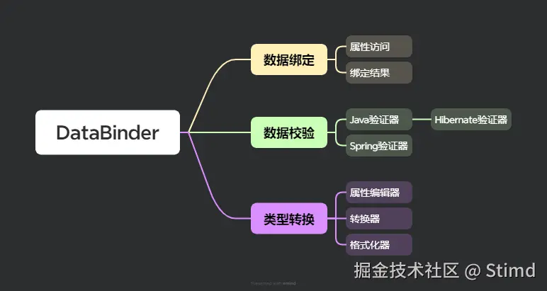 15.2 DataBinder脑图.png