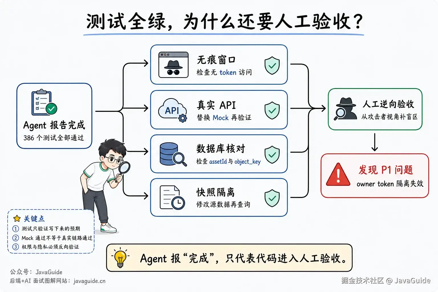Coding Agent 从自动化门禁到人工逆向验收的验证路径